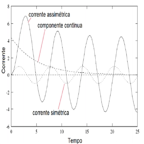 Estudo e Cálculo de Curto Circuito em Redes e Aplicações (Teoria e Prática) / CH 14 Horas